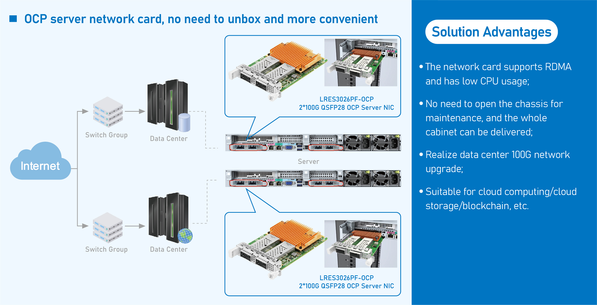 Realize data center 100G network upgrade